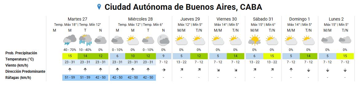 Pronóstico de la semana en CABA del 27 de mayo al 2 de junio