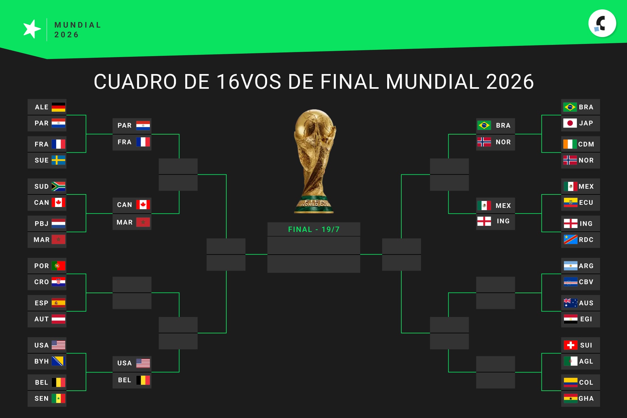 Así está el cuadro de 16vos de final del Mundial 2026 hoy