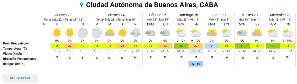 El pronóstico del tiempo en la Ciudad