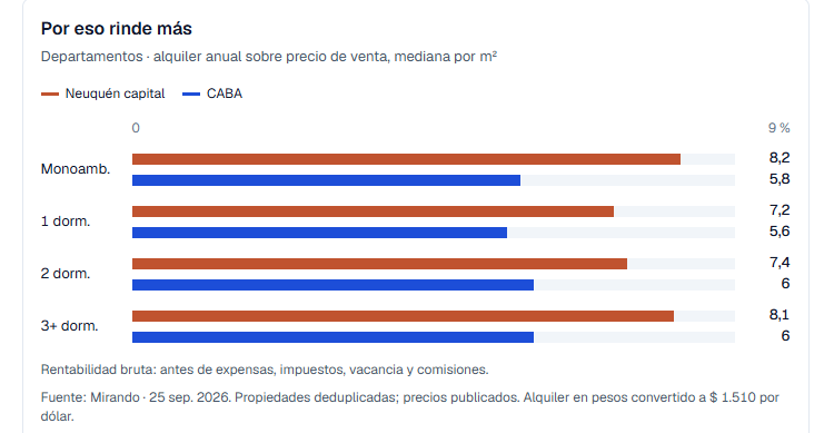 En promedio, la rentabilidad bruta alcanza el 7,2% en Neuquén, frente al 5,8% de la Ciudad de Buenos Aires