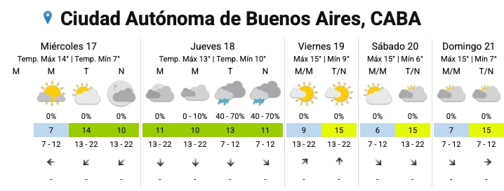 El pronóstico del SMN para los próximos días en la Ciudad
