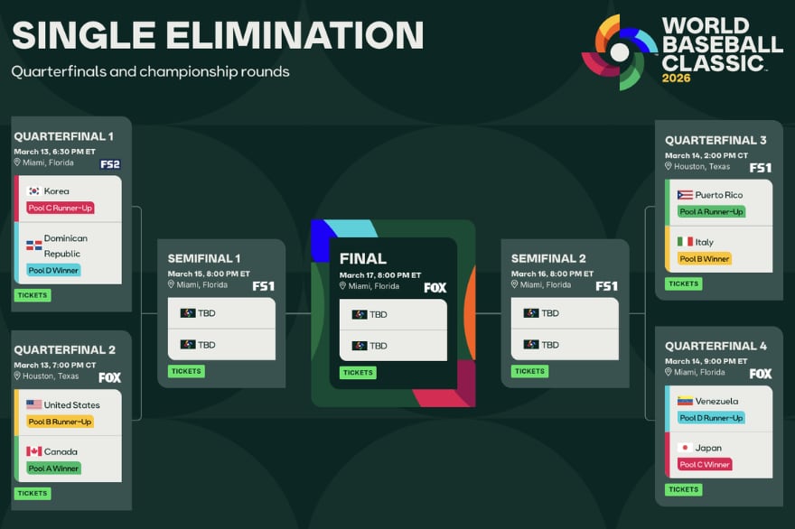WBC bracket: cómo quedó el cuadro y los cruces de cuartos de final del Clásico Mundial de Béisbol 2026
