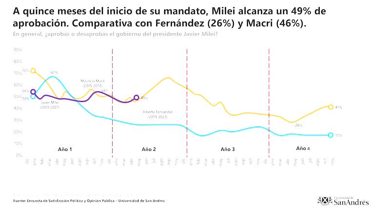 Aprobación del Gobierno según la Universidad de San Andrés
