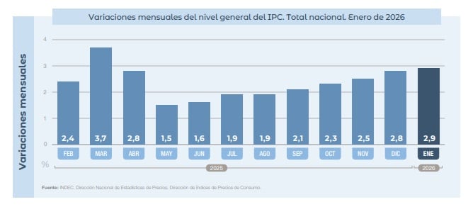 Inflación de febrero: cuál fue el IPC acumulado y qué proyectan las consultoras para este año 6 Variaciones mensuales del nivel general del IPC