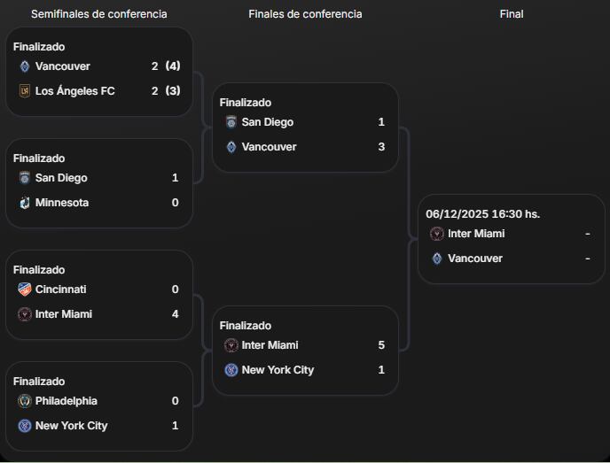 El cuadro de la MLS, con Inter Miami y Vancouver en la final