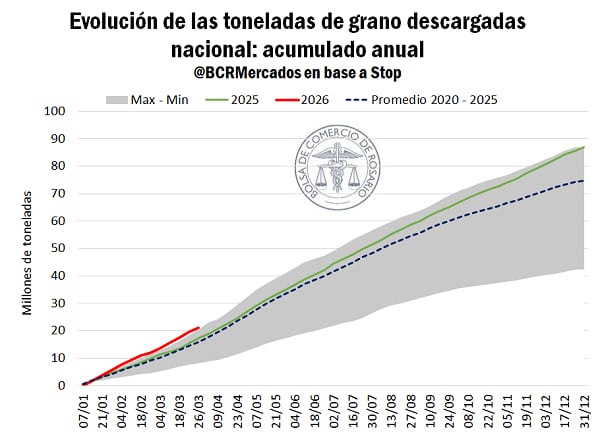 Evolución de las toneladas de gano descargadas nacional en puertos