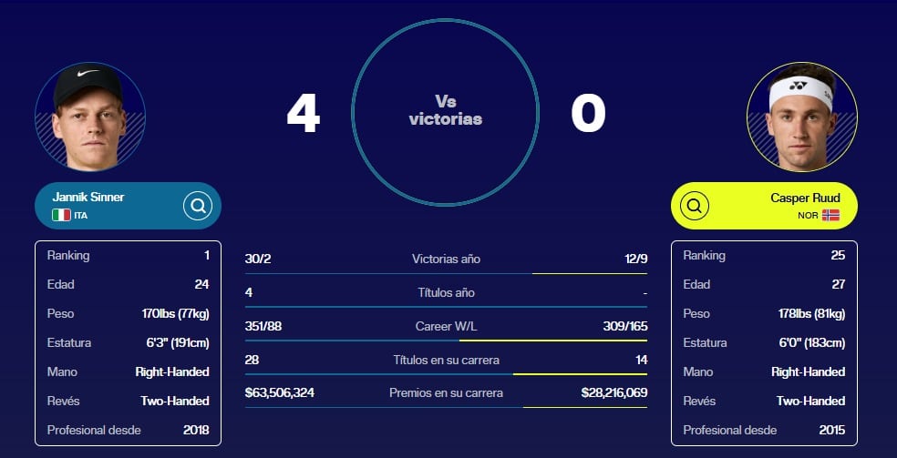 Historial Sinner vs. Ruud