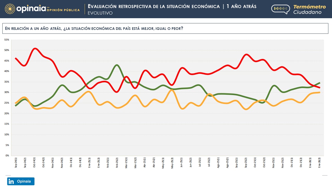 La evolución de la situación económica en relación a un año atrás, según la encuesta de Opinaia