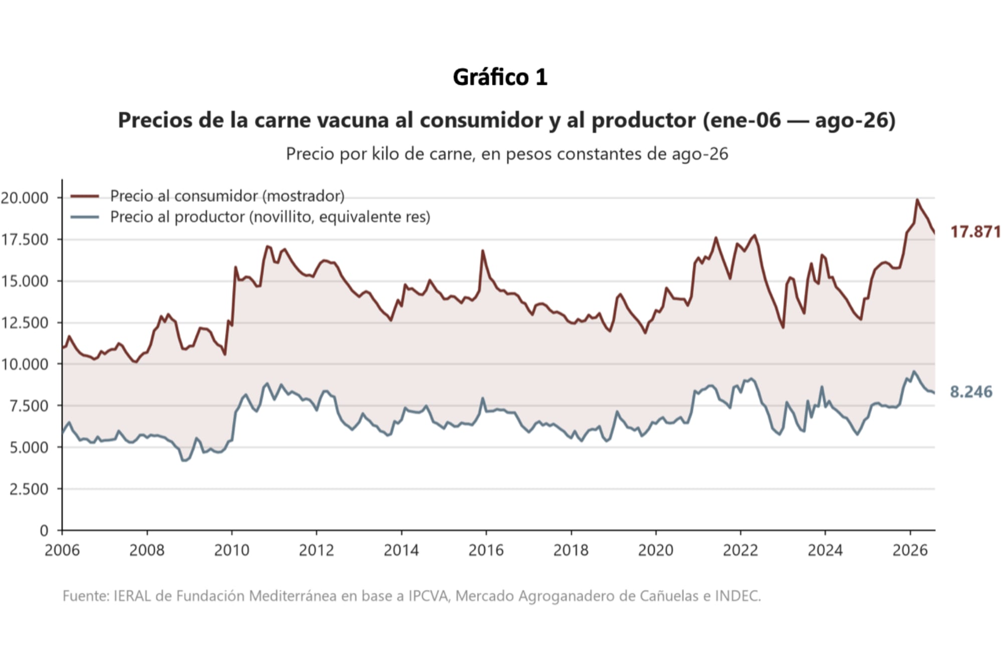 Comportamiento de los precios de la carne vacuna al consumidor