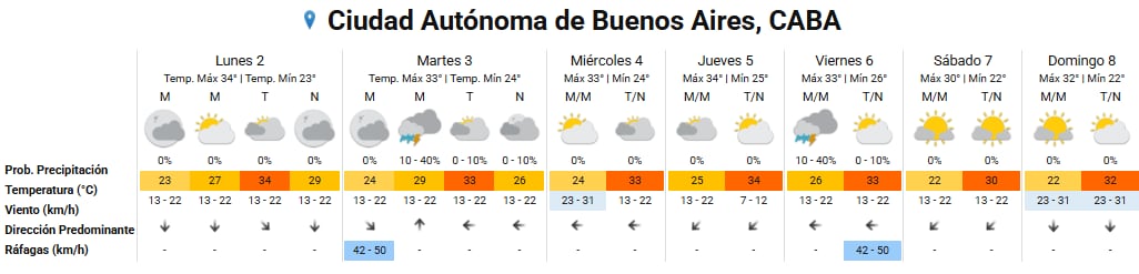 Pronóstico del tiempo para los próximos días en la ciudad de Buenos Aires