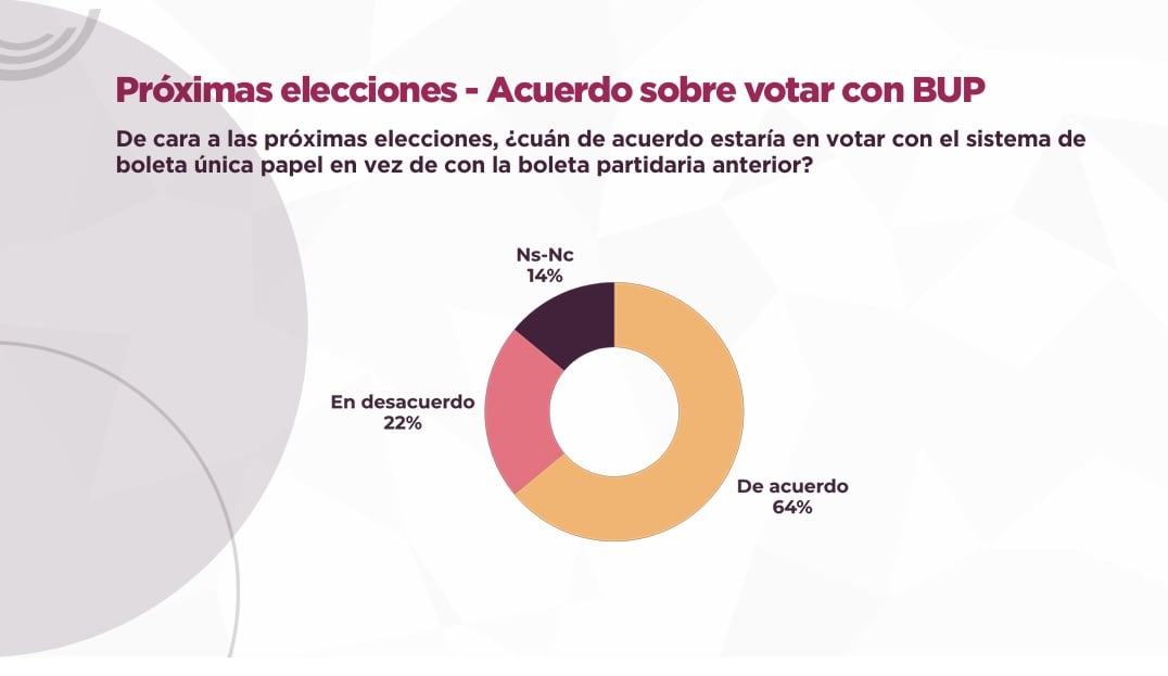 La BUP tiene amplio respaldo en buenos Aires, según una encuesta de Isonomía