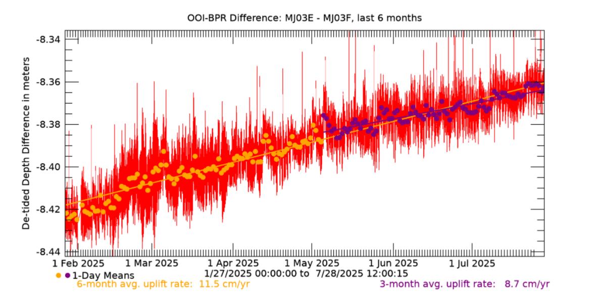 Los científicos estudian diariamente la actividad en la zona (Foto: Oregon State University)