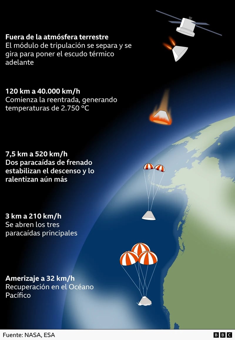 Así será el regreso de Artemis II