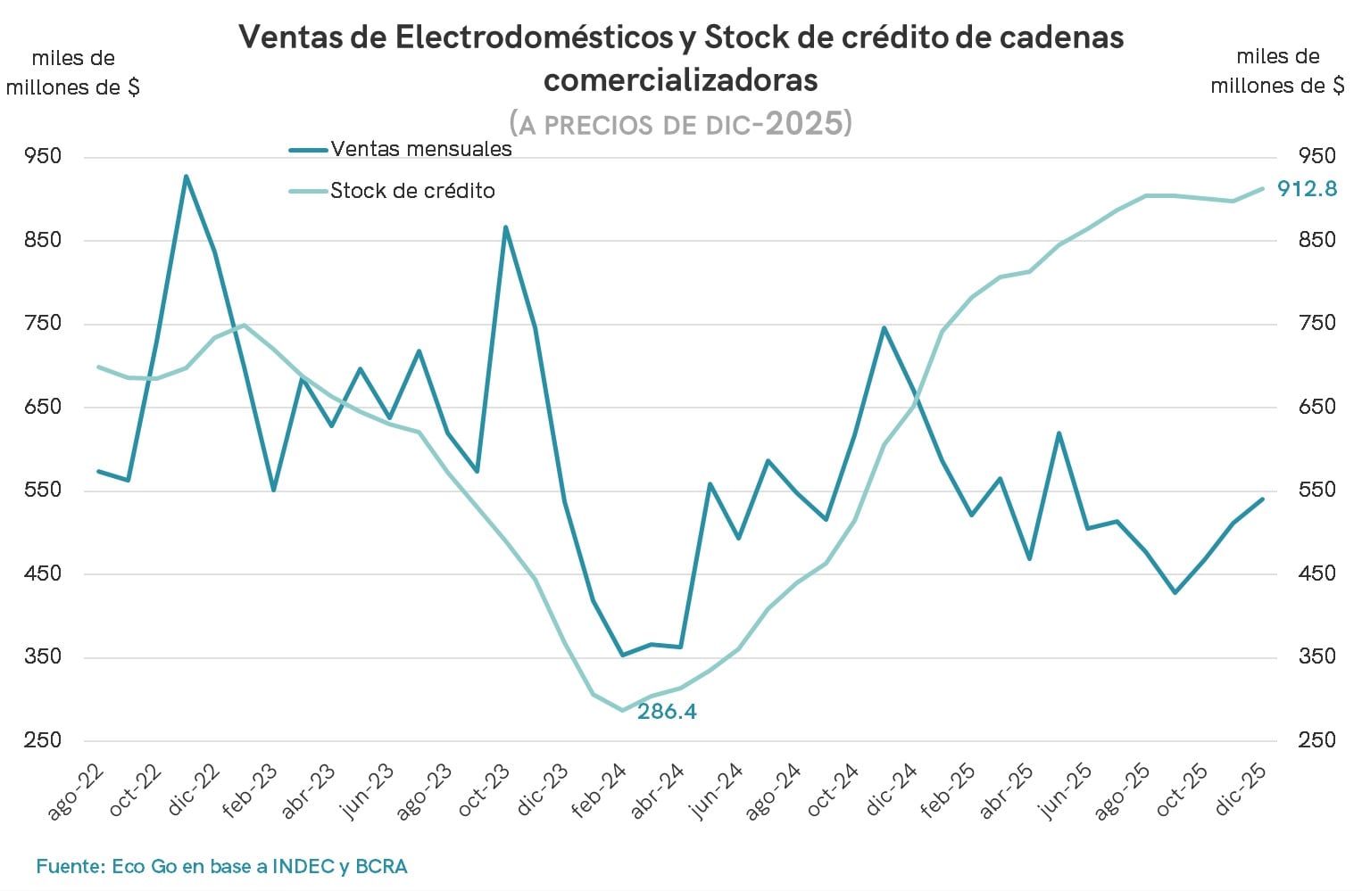 Casi la mitad de los que compran electrodomésticos en cuotas tiene problemas para pagar 7 Ventas de Electrodomésticos y Stock de crédito de cadenas comercializadoras