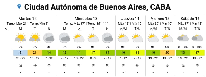Hay alerta amarilla por vientos intensos y nevadas para este martes 12 de mayo: las provincias afectadas 7 El pronóstico del SMN para la ciudad esta semana
