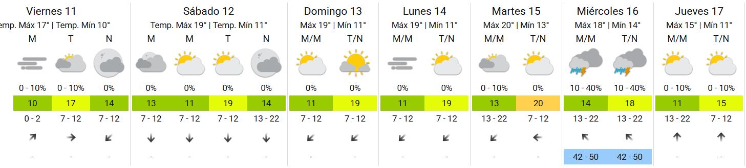 Tiempo del finde y comienzo de la semana que viene, según SMN