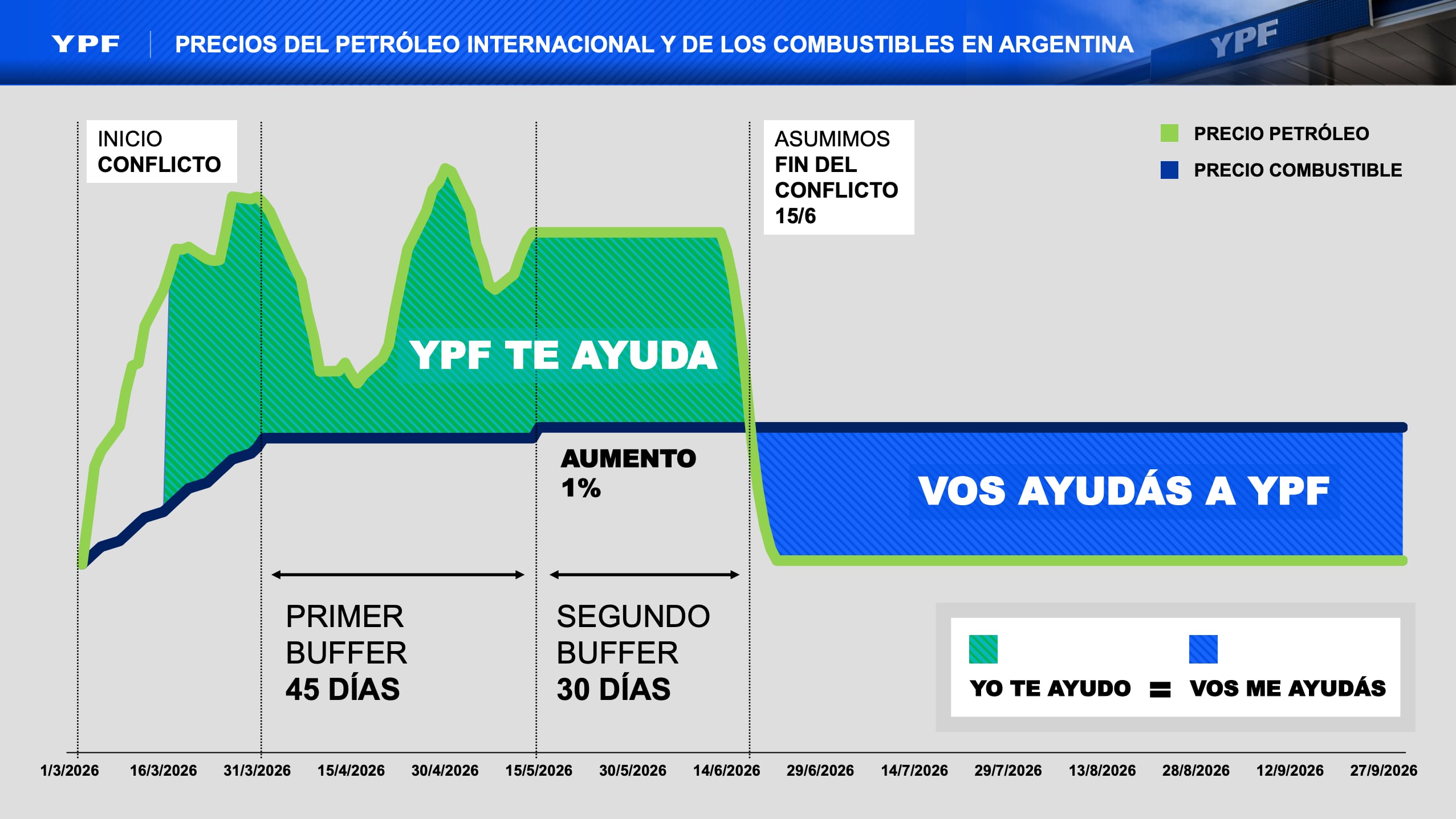 Desde la compañía asumen que para aquel entonces el conflicto bélico en Medio Oriente terminará, momento en el que arrancará una etapa de recuperación en el precio de los combustibles.