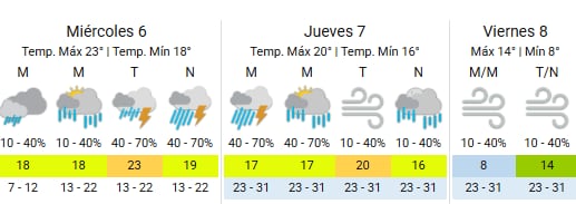 La Ciudad presentará jornadas muy inestables, según el SMN