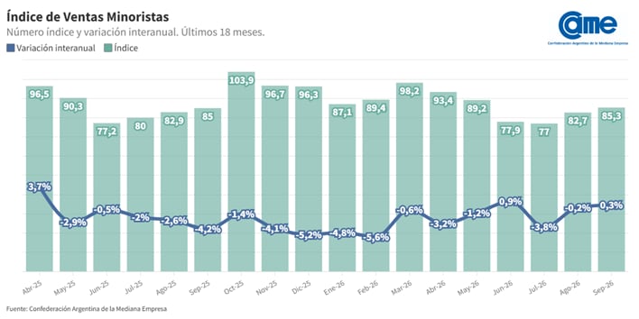 La suba interanual de septiembre llegó después de dos meses de caídas en las ventas minoristas pyme.