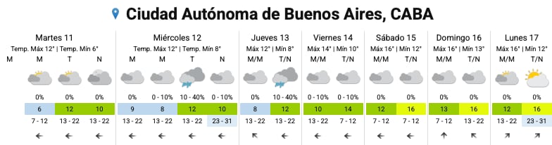 El pronóstico del SMN para los próximos días en la Ciudad