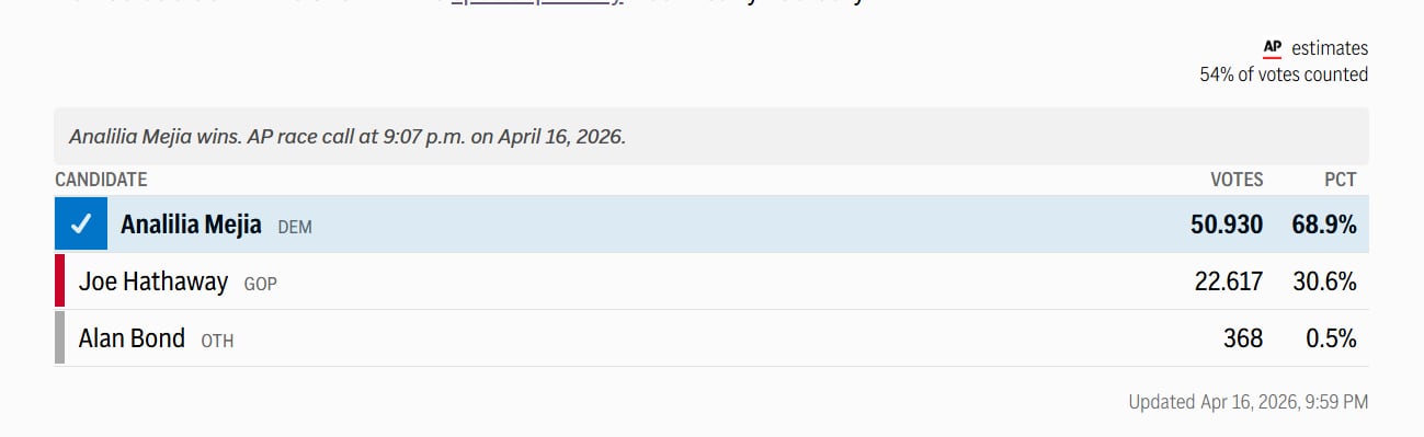 Minutos después del cierre de urnas, AP proyectó como ganadora a Analilia Mejía