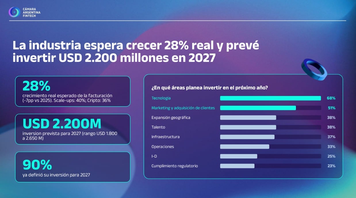 De la Argentina, al mundo: las fintech prevén invertir US$2200 millones el próximo año y crece la apuesta por el exterior 7 La industria planea crecer un 28% real e invertir US$2200 millones en 2027