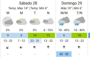 El pronóstico de SMN para el sábado y domingo