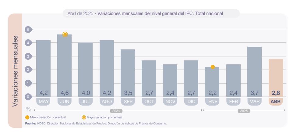 No debe sumarse la inflación de cada uno de los meses, sino que se deben multiplicar las variaciones de inflación de cada mes y multiplicarse entre estas y el valor del alquiler