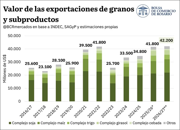 Evolución de las exportaciones agrícolas en valor