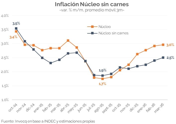 Sin el impacto de la carne, la inflación núcleo también mostró una tendencia ascendente y cerró marzo en torno al 2,5% mensual, según Invecq.
