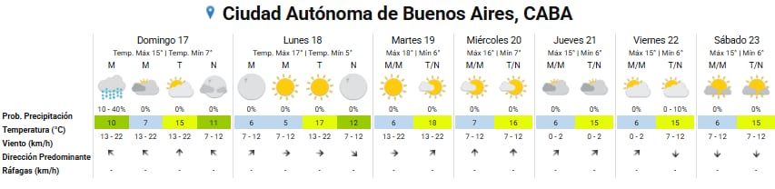 Pronóstico del tiempo para los próximos días en la ciudad de Buenos Aires