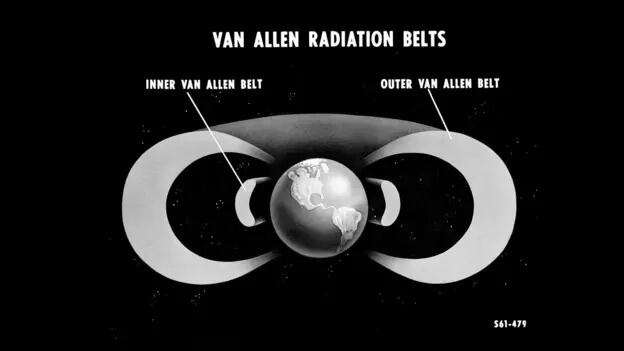 Una de las primeras ilustraciones de los Cinturones de Van Allen, descubiertos en 1958