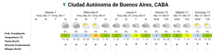 El pronóstico para los próximos días en la ciudad de Buenos Aires