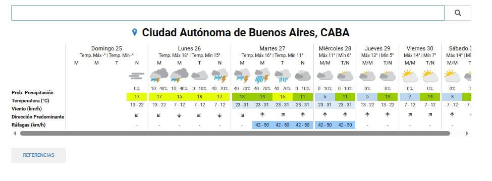 El pronóstico del tiempo para la ciudad de Buenos Aires