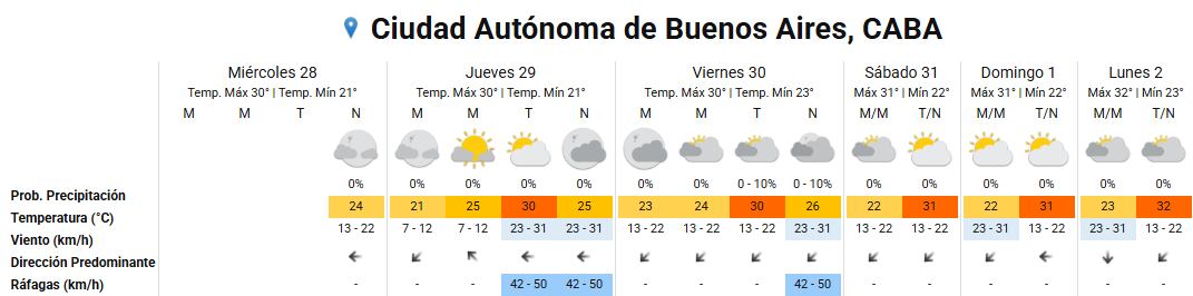 Pronóstico del tiempo para los próximos días en la ciudad de Buenos Aires