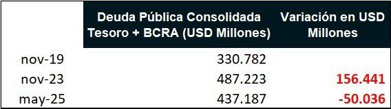 Datos oficiales sobre la deuda