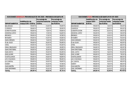 57,79% del electorado ejerció su derecho al voto en los comicios electorales de Santa Fe