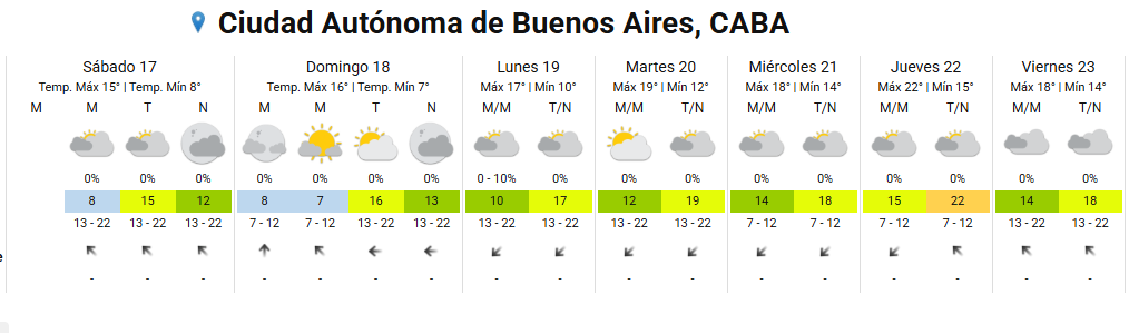 El pronóstico para la semana próxima