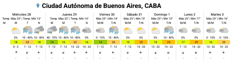 El pronóstico para los próximos días en la Ciudad