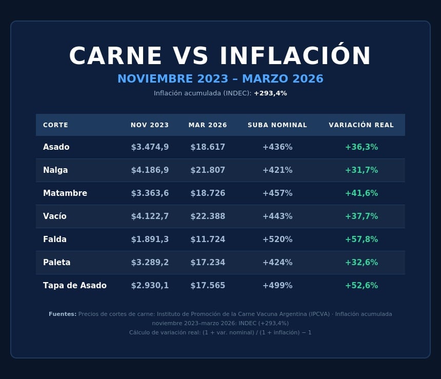 Cortes de carne entre noviembre de 2023 y marzo de 2026