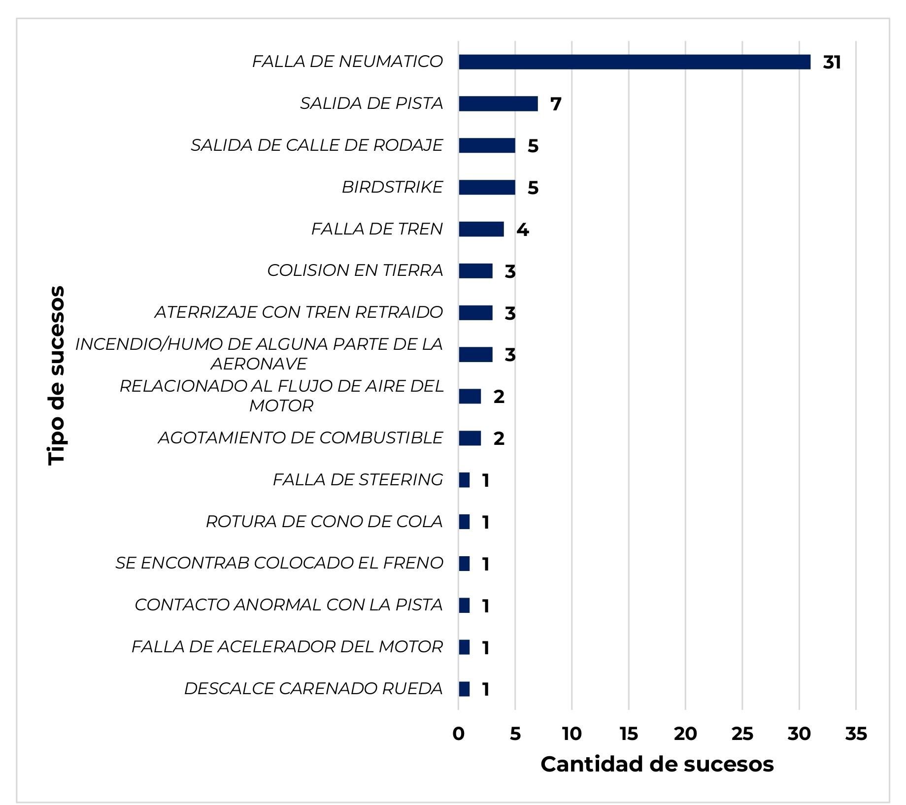 Tipos de sucesos registrados en el Aeropuerto de San Fernando en el período 2014-2024