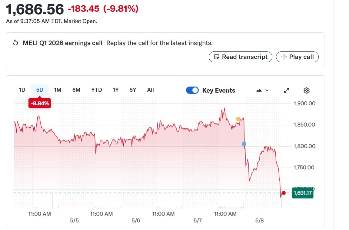 Las acciones de Mercado Libre caen durante la apertura de la Bolsa de Nueva York. Fuente: Yahoo Finance