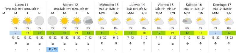 Pronóstico del tiempo en la Ciudad de Buenos Aires