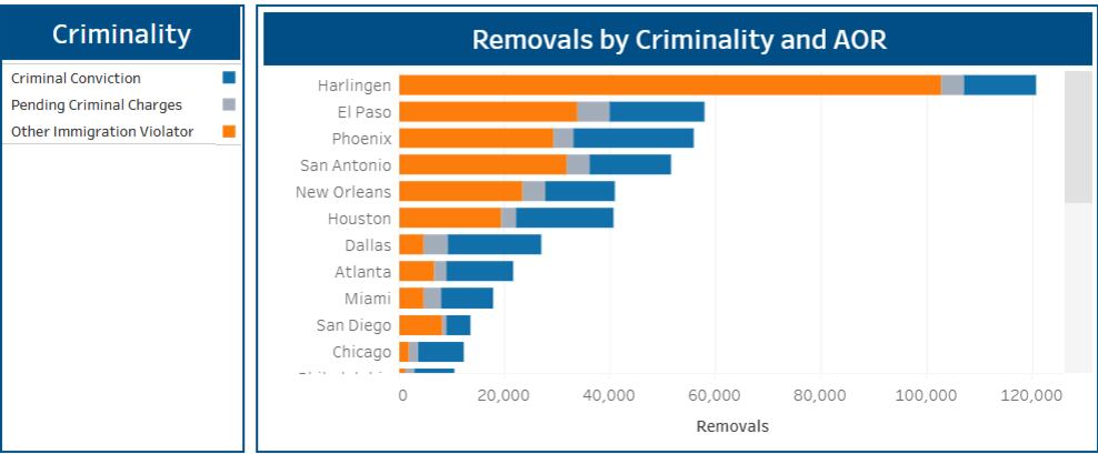 En los últimos años, Texas se convirtió en el estado con más deportaciones de todo EE.UU.