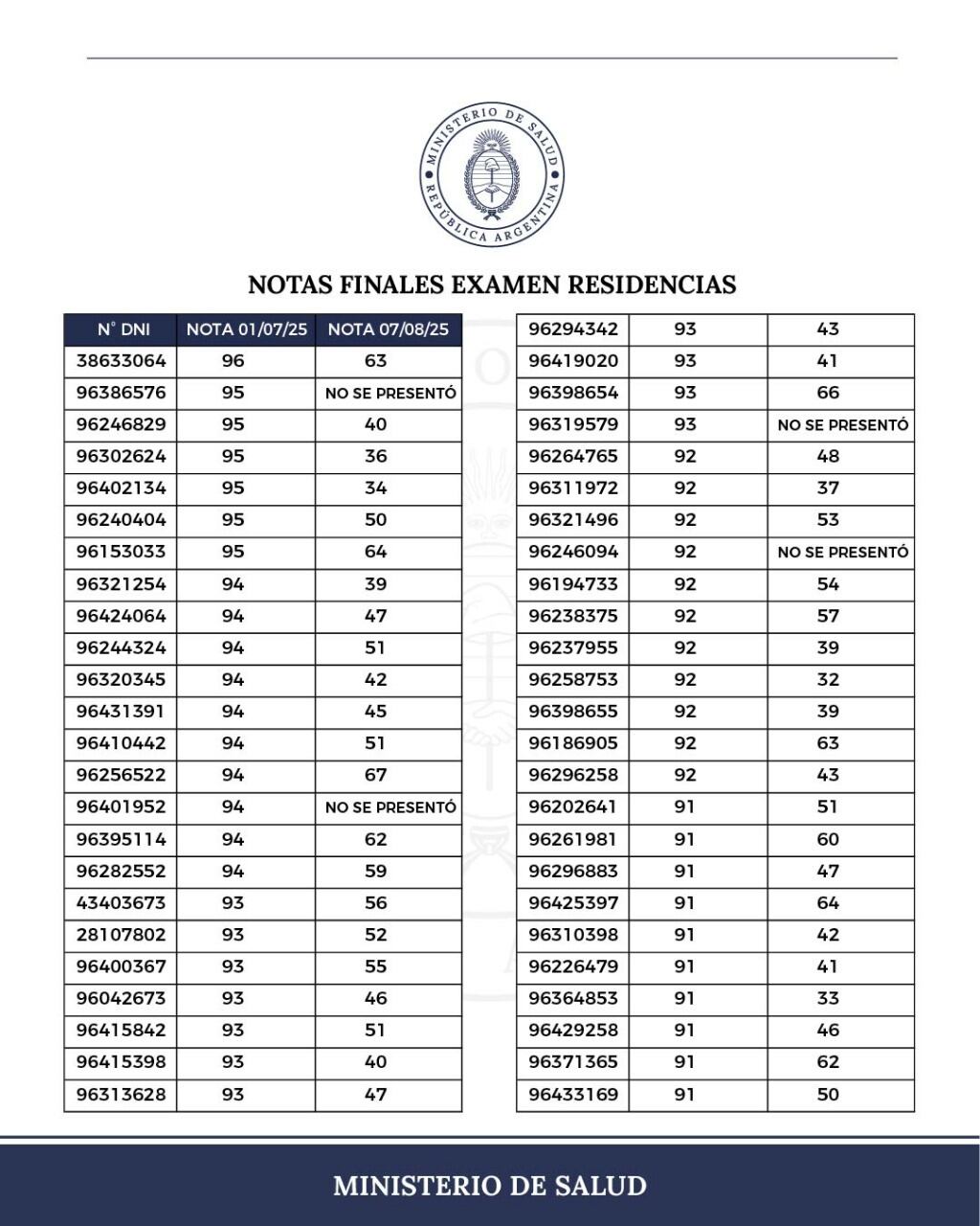 La nota más alta fue de 96 puntos, perteneciente a una egresada de la Universidad de Buenos Aires