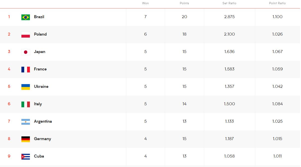 La tabla de posiciones de la VNL, tras el segundo Weekend