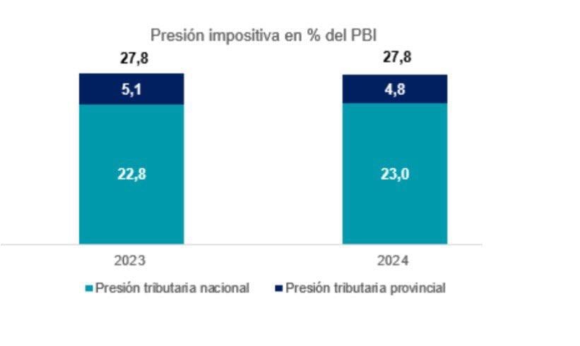 Kicillof dice que la presión impositiva nacional es mucho más grande que la de la provincia. Y lo muestra con este gráfico
