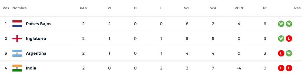 Así quedó la tabla de posiciones del Grupo E del Mundial de hockey masculino 2026
