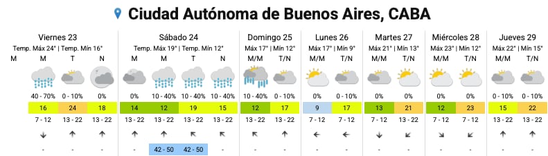 El pronóstico del SMN para los próximos días en la Ciudad
