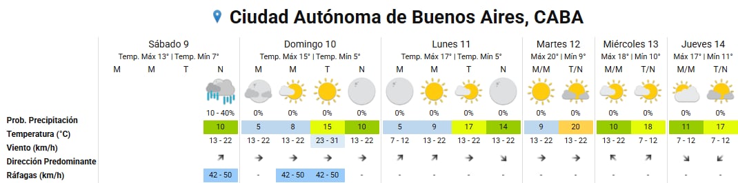 Pronóstico del tiempo para los próximos días en la ciudad de Buenos Aires